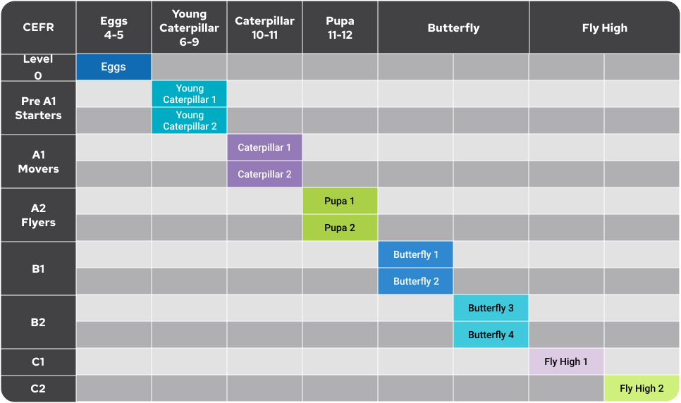 Level Table